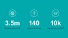 Go more places with IELTS. Stats: 3.5 million test takers globally, 140 countries offer the test, 10k organisations accept IELTS